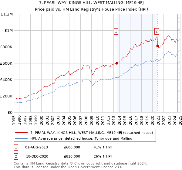 7, PEARL WAY, KINGS HILL, WEST MALLING, ME19 4EJ: Price paid vs HM Land Registry's House Price Index