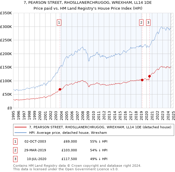 7, PEARSON STREET, RHOSLLANERCHRUGOG, WREXHAM, LL14 1DE: Price paid vs HM Land Registry's House Price Index