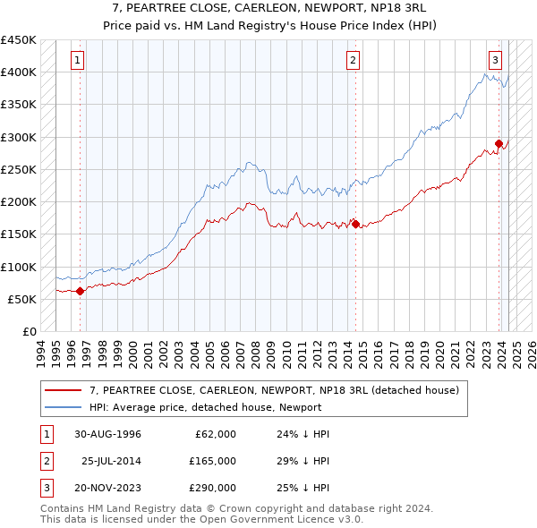 7, PEARTREE CLOSE, CAERLEON, NEWPORT, NP18 3RL: Price paid vs HM Land Registry's House Price Index