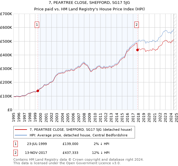 7, PEARTREE CLOSE, SHEFFORD, SG17 5JG: Price paid vs HM Land Registry's House Price Index