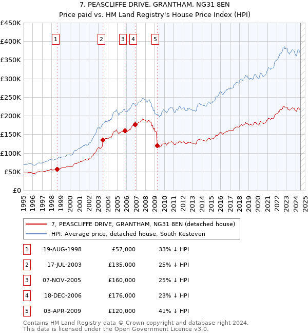 7, PEASCLIFFE DRIVE, GRANTHAM, NG31 8EN: Price paid vs HM Land Registry's House Price Index