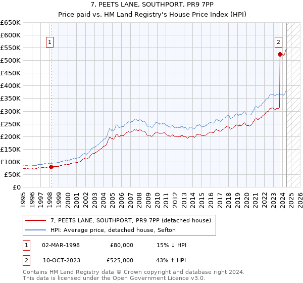 7, PEETS LANE, SOUTHPORT, PR9 7PP: Price paid vs HM Land Registry's House Price Index