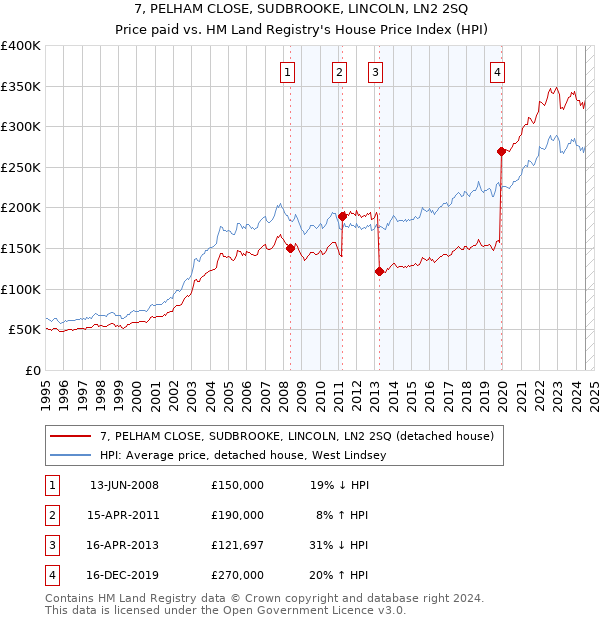 7, PELHAM CLOSE, SUDBROOKE, LINCOLN, LN2 2SQ: Price paid vs HM Land Registry's House Price Index