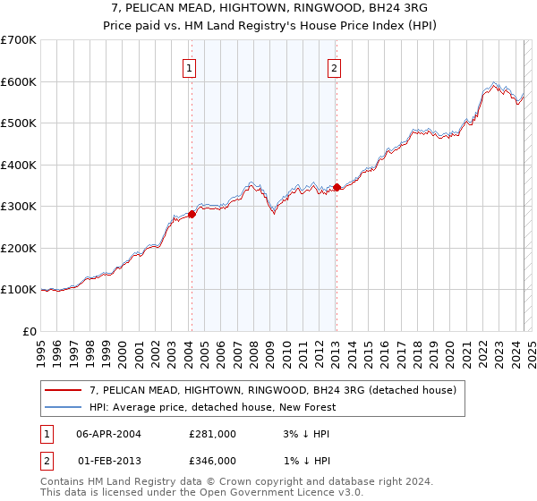 7, PELICAN MEAD, HIGHTOWN, RINGWOOD, BH24 3RG: Price paid vs HM Land Registry's House Price Index