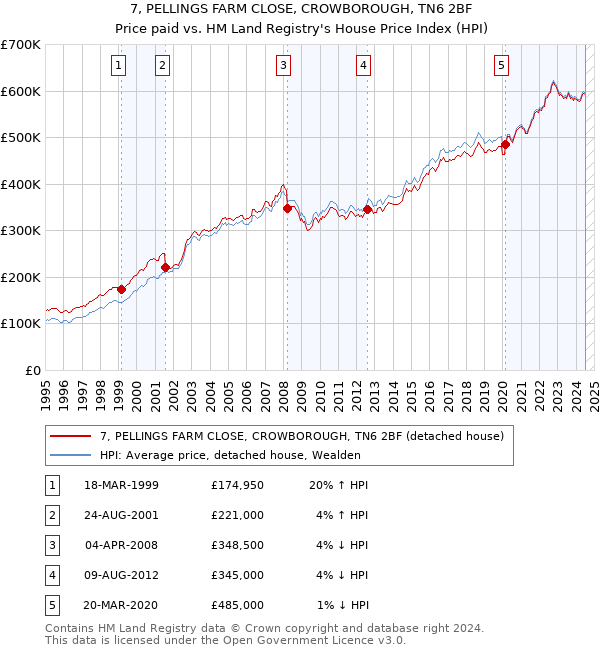 7, PELLINGS FARM CLOSE, CROWBOROUGH, TN6 2BF: Price paid vs HM Land Registry's House Price Index