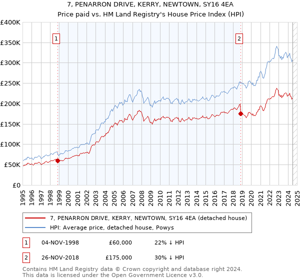 7, PENARRON DRIVE, KERRY, NEWTOWN, SY16 4EA: Price paid vs HM Land Registry's House Price Index