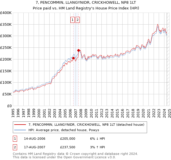 7, PENCOMMIN, LLANGYNIDR, CRICKHOWELL, NP8 1LT: Price paid vs HM Land Registry's House Price Index