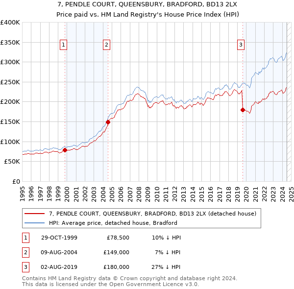 7, PENDLE COURT, QUEENSBURY, BRADFORD, BD13 2LX: Price paid vs HM Land Registry's House Price Index