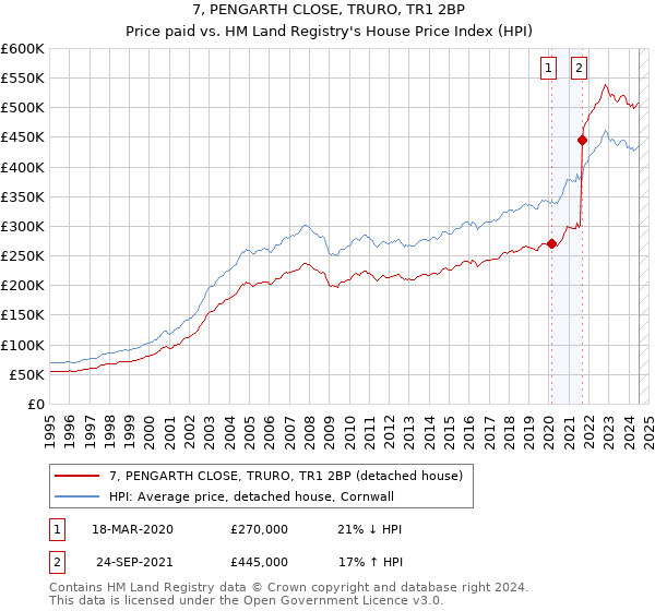 7, PENGARTH CLOSE, TRURO, TR1 2BP: Price paid vs HM Land Registry's House Price Index