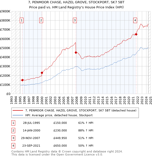 7, PENMOOR CHASE, HAZEL GROVE, STOCKPORT, SK7 5BT: Price paid vs HM Land Registry's House Price Index