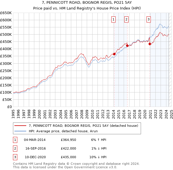 7, PENNICOTT ROAD, BOGNOR REGIS, PO21 5AY: Price paid vs HM Land Registry's House Price Index