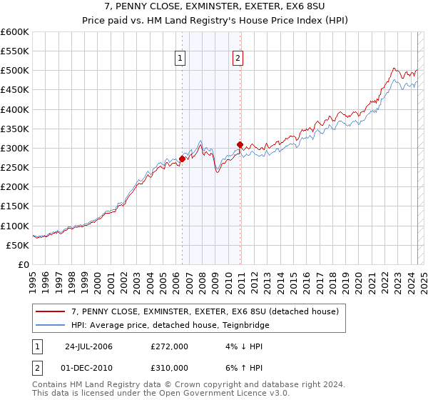 7, PENNY CLOSE, EXMINSTER, EXETER, EX6 8SU: Price paid vs HM Land Registry's House Price Index