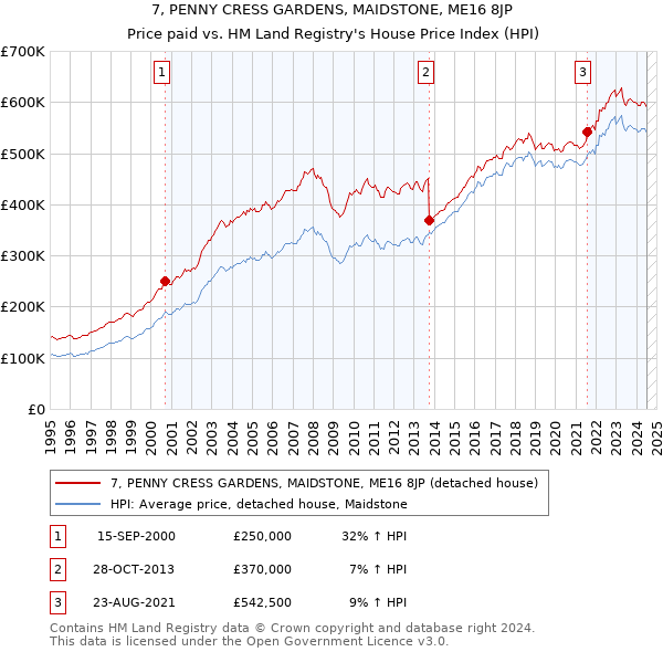 7, PENNY CRESS GARDENS, MAIDSTONE, ME16 8JP: Price paid vs HM Land Registry's House Price Index