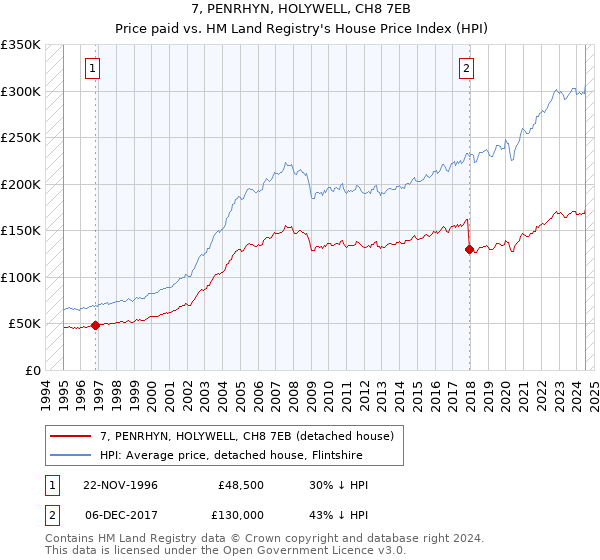 7, PENRHYN, HOLYWELL, CH8 7EB: Price paid vs HM Land Registry's House Price Index