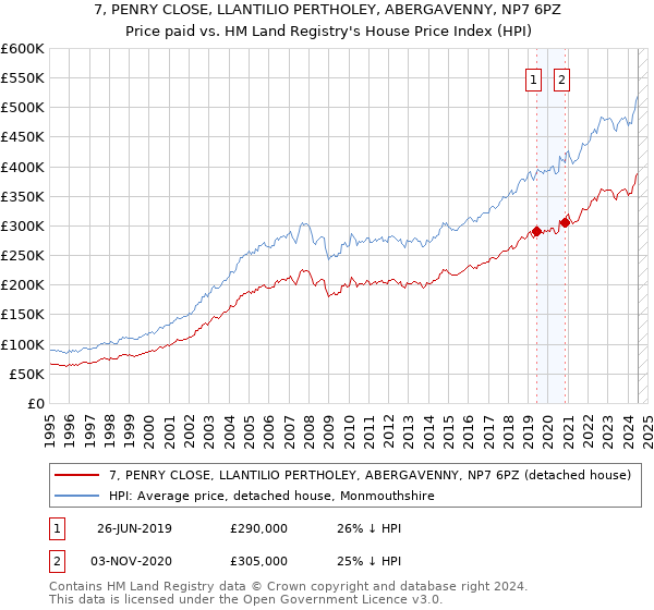 7, PENRY CLOSE, LLANTILIO PERTHOLEY, ABERGAVENNY, NP7 6PZ: Price paid vs HM Land Registry's House Price Index