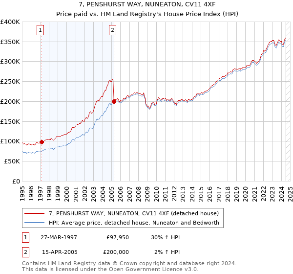 7, PENSHURST WAY, NUNEATON, CV11 4XF: Price paid vs HM Land Registry's House Price Index