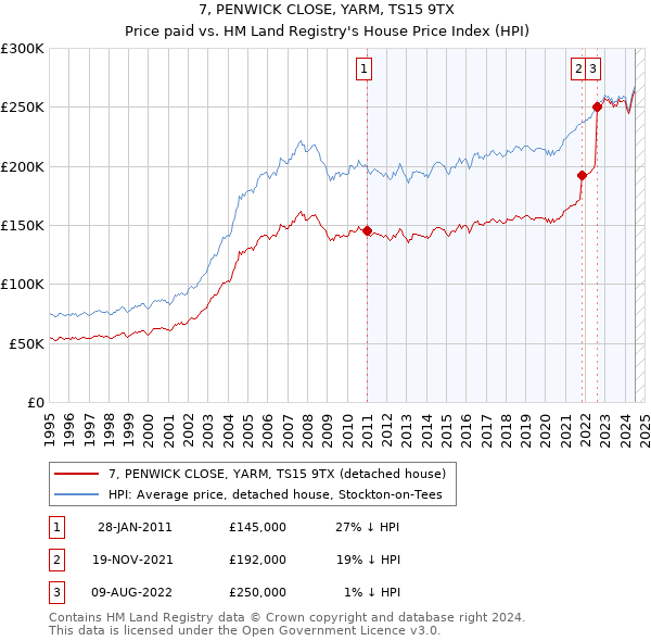 7, PENWICK CLOSE, YARM, TS15 9TX: Price paid vs HM Land Registry's House Price Index