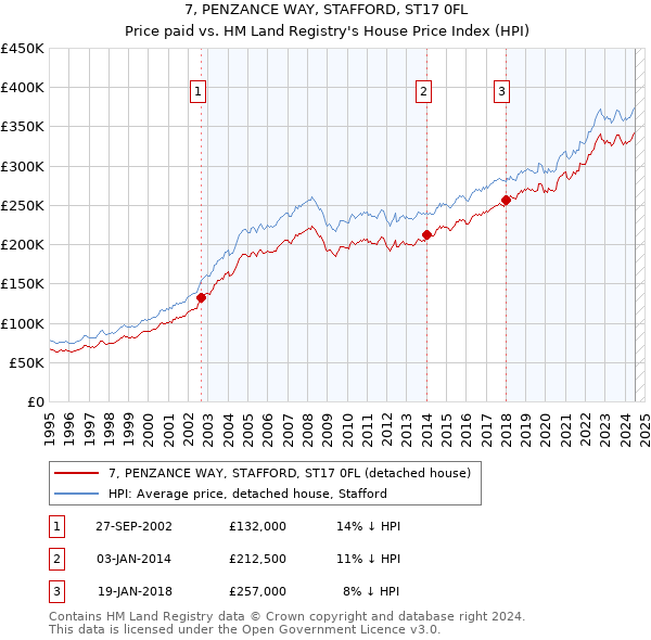 7, PENZANCE WAY, STAFFORD, ST17 0FL: Price paid vs HM Land Registry's House Price Index