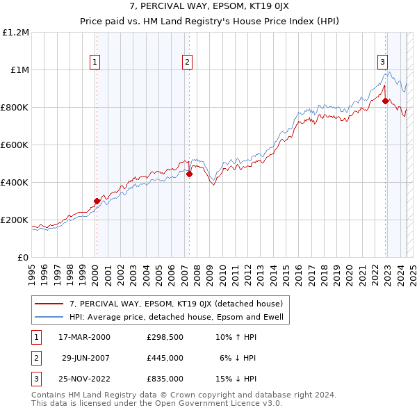 7, PERCIVAL WAY, EPSOM, KT19 0JX: Price paid vs HM Land Registry's House Price Index