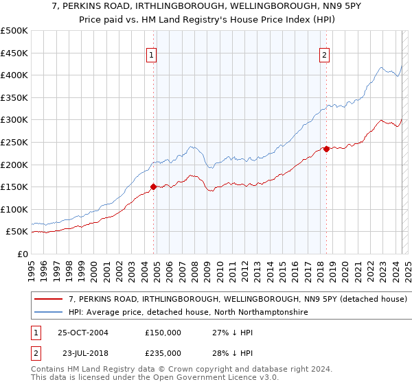 7, PERKINS ROAD, IRTHLINGBOROUGH, WELLINGBOROUGH, NN9 5PY: Price paid vs HM Land Registry's House Price Index