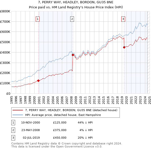 7, PERRY WAY, HEADLEY, BORDON, GU35 8NE: Price paid vs HM Land Registry's House Price Index