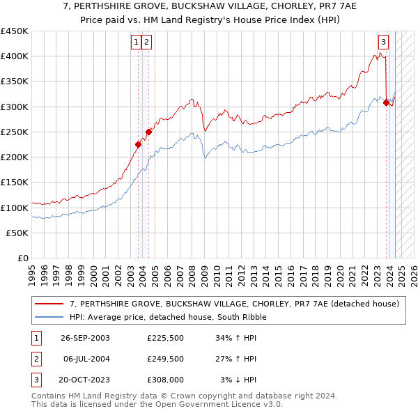 7, PERTHSHIRE GROVE, BUCKSHAW VILLAGE, CHORLEY, PR7 7AE: Price paid vs HM Land Registry's House Price Index