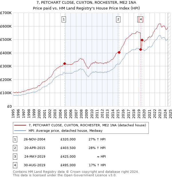 7, PETCHART CLOSE, CUXTON, ROCHESTER, ME2 1NA: Price paid vs HM Land Registry's House Price Index