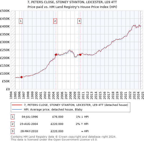 7, PETERS CLOSE, STONEY STANTON, LEICESTER, LE9 4TT: Price paid vs HM Land Registry's House Price Index