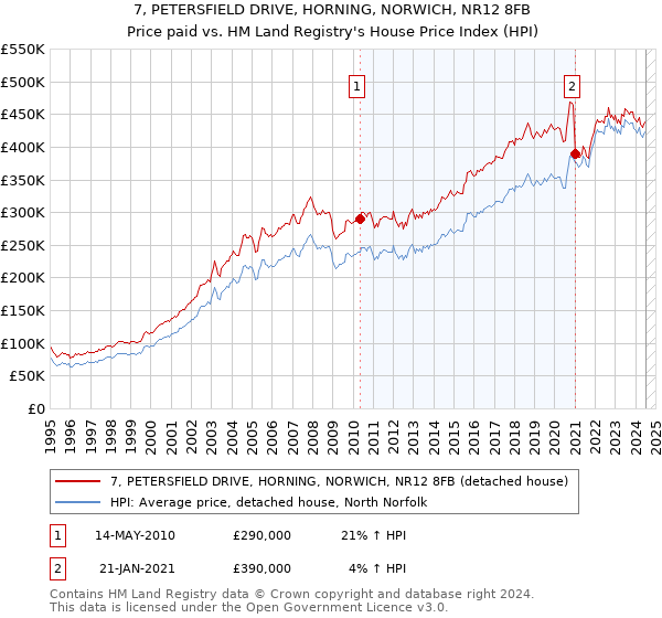 7, PETERSFIELD DRIVE, HORNING, NORWICH, NR12 8FB: Price paid vs HM Land Registry's House Price Index