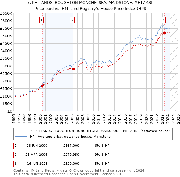 7, PETLANDS, BOUGHTON MONCHELSEA, MAIDSTONE, ME17 4SL: Price paid vs HM Land Registry's House Price Index