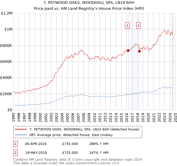 7, PETWOOD OAKS, WOODHALL SPA, LN10 6AH: Price paid vs HM Land Registry's House Price Index