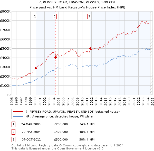 7, PEWSEY ROAD, UPAVON, PEWSEY, SN9 6DT: Price paid vs HM Land Registry's House Price Index