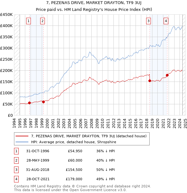 7, PEZENAS DRIVE, MARKET DRAYTON, TF9 3UJ: Price paid vs HM Land Registry's House Price Index