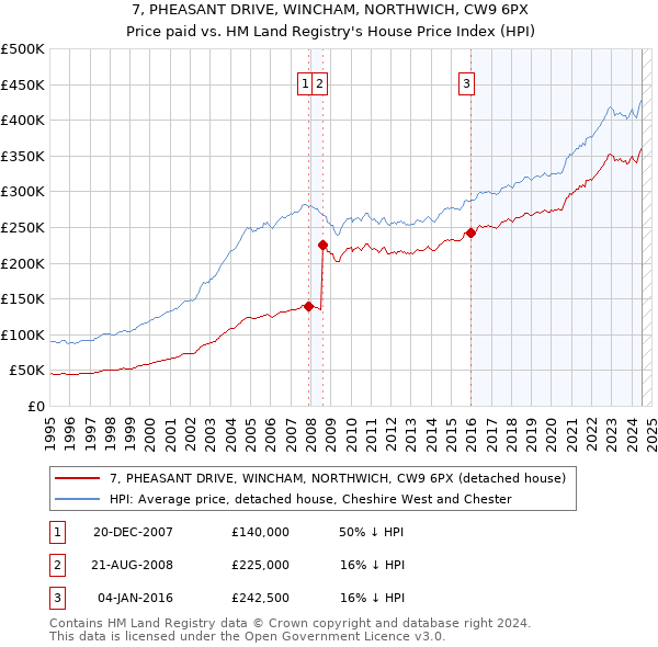 7, PHEASANT DRIVE, WINCHAM, NORTHWICH, CW9 6PX: Price paid vs HM Land Registry's House Price Index