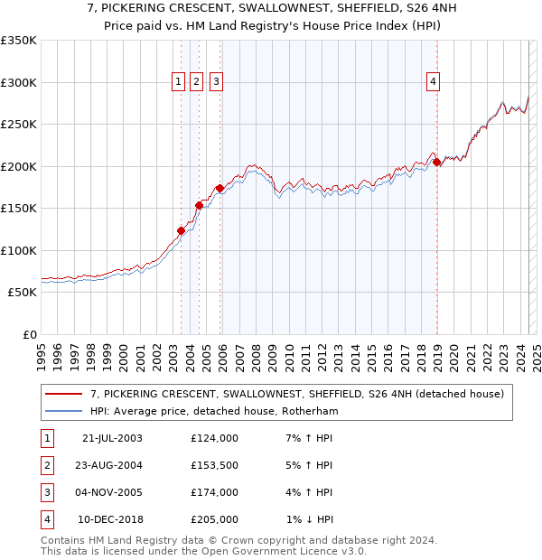 7, PICKERING CRESCENT, SWALLOWNEST, SHEFFIELD, S26 4NH: Price paid vs HM Land Registry's House Price Index