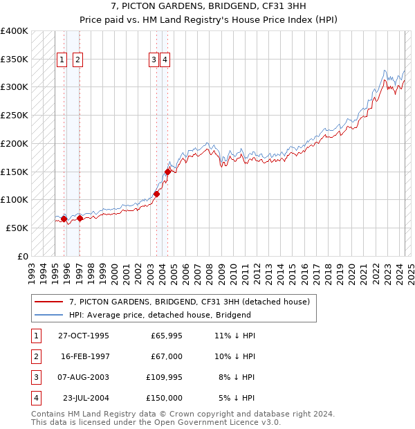 7, PICTON GARDENS, BRIDGEND, CF31 3HH: Price paid vs HM Land Registry's House Price Index