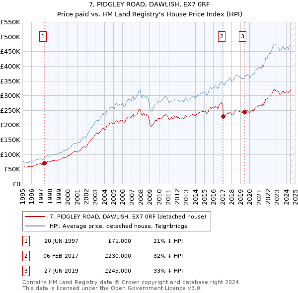 7, PIDGLEY ROAD, DAWLISH, EX7 0RF: Price paid vs HM Land Registry's House Price Index