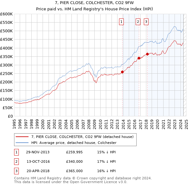 7, PIER CLOSE, COLCHESTER, CO2 9FW: Price paid vs HM Land Registry's House Price Index