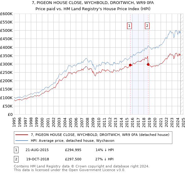 7, PIGEON HOUSE CLOSE, WYCHBOLD, DROITWICH, WR9 0FA: Price paid vs HM Land Registry's House Price Index