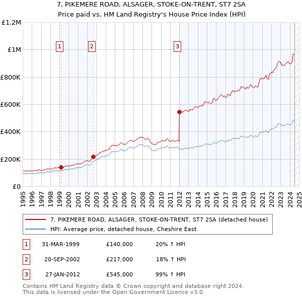 7, PIKEMERE ROAD, ALSAGER, STOKE-ON-TRENT, ST7 2SA: Price paid vs HM Land Registry's House Price Index