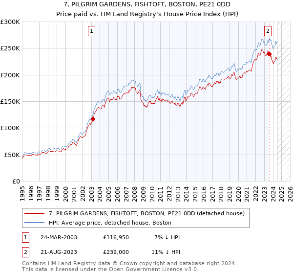 7, PILGRIM GARDENS, FISHTOFT, BOSTON, PE21 0DD: Price paid vs HM Land Registry's House Price Index