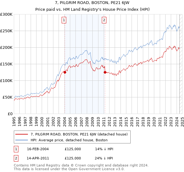 7, PILGRIM ROAD, BOSTON, PE21 6JW: Price paid vs HM Land Registry's House Price Index