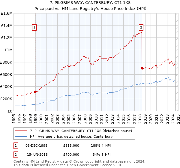 7, PILGRIMS WAY, CANTERBURY, CT1 1XS: Price paid vs HM Land Registry's House Price Index