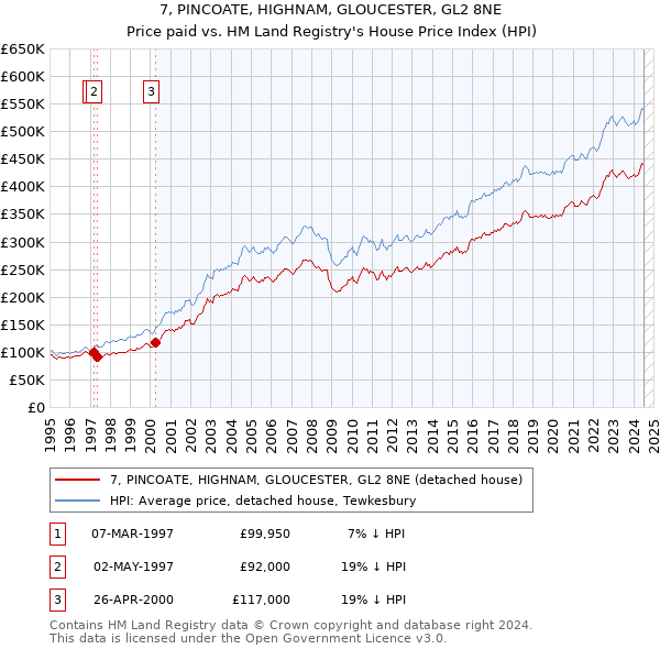 7, PINCOATE, HIGHNAM, GLOUCESTER, GL2 8NE: Price paid vs HM Land Registry's House Price Index