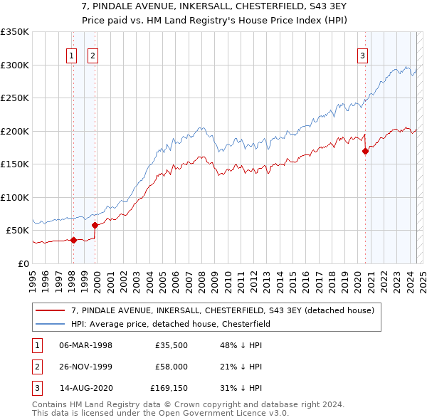 7, PINDALE AVENUE, INKERSALL, CHESTERFIELD, S43 3EY: Price paid vs HM Land Registry's House Price Index