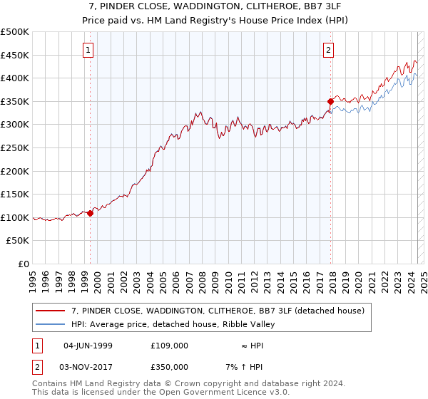 7, PINDER CLOSE, WADDINGTON, CLITHEROE, BB7 3LF: Price paid vs HM Land Registry's House Price Index