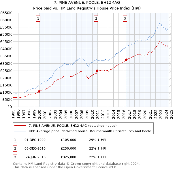 7, PINE AVENUE, POOLE, BH12 4AG: Price paid vs HM Land Registry's House Price Index