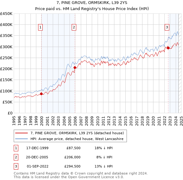 7, PINE GROVE, ORMSKIRK, L39 2YS: Price paid vs HM Land Registry's House Price Index