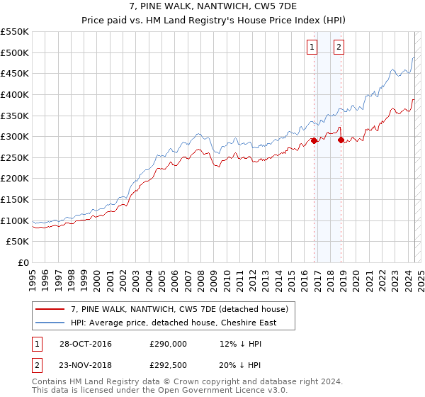 7, PINE WALK, NANTWICH, CW5 7DE: Price paid vs HM Land Registry's House Price Index