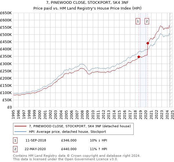 7, PINEWOOD CLOSE, STOCKPORT, SK4 3NF: Price paid vs HM Land Registry's House Price Index